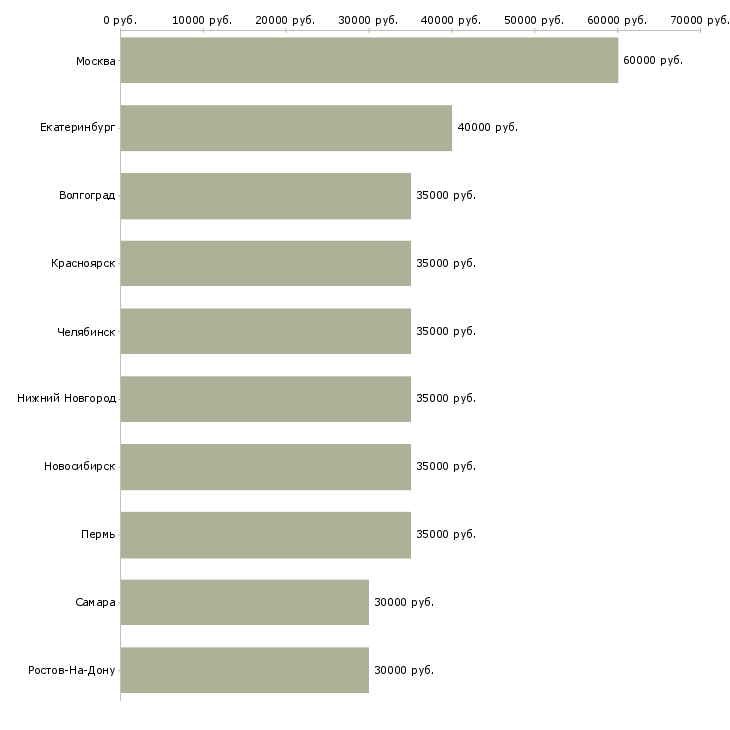 Поиск работы менеджер по техническому обучению-Медиана зарплаты для вакансии «менеджер по техническому обучению» в других городах