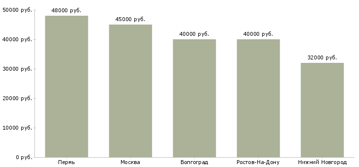 Поиск работы рабочие арматурщики-Медиана зарплаты для вакансии «рабочие арматурщики» в других городах