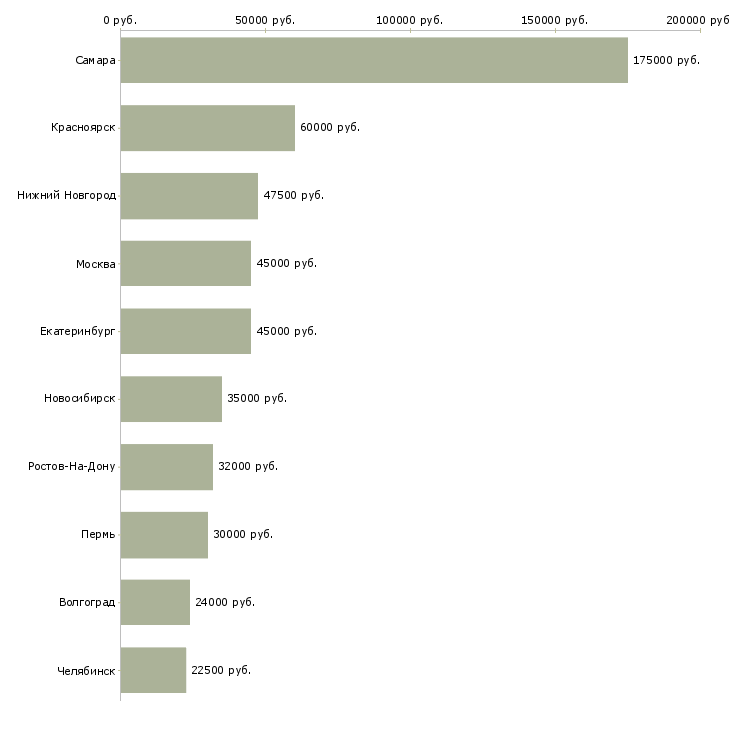 Поиск работы сотрудник в оптовый отдел-Медиана зарплаты для вакансии «сотрудник в оптовый отдел» в других городах