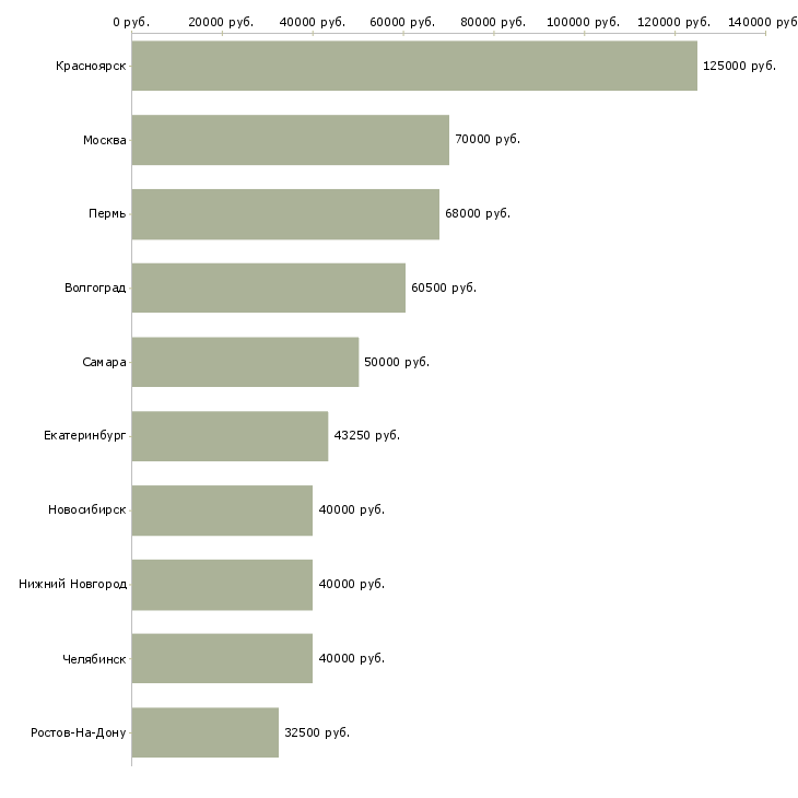Поиск работы специалист отдела мотивации-Медиана зарплаты для вакансии «специалист отдела мотивации» в других городах