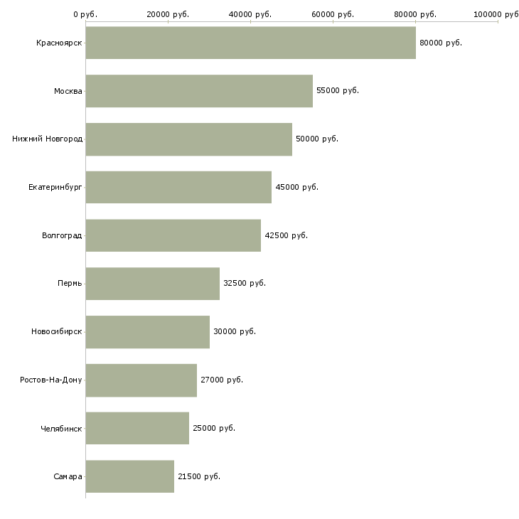 Поиск работы специалист по сопровождению партнеров-Медиана зарплаты для вакансии «специалист по сопровождению партнеров» в других городах