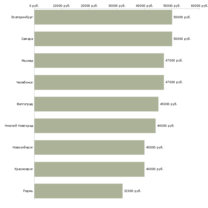 Поиск работы супервайзер группы магазинов-Медиана зарплаты для вакансии «супервайзер группы магазинов» в других городах