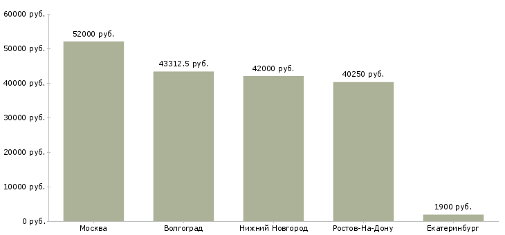Поиск работы упаковщик на склад продуктов-Медиана зарплаты для вакансии «упаковщик на склад продуктов» в других городах