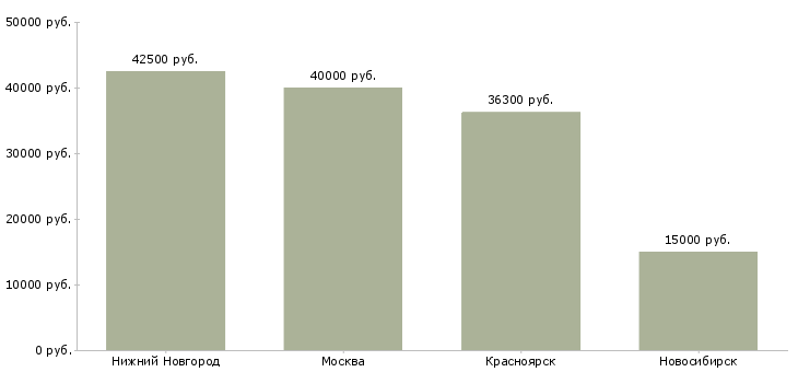 Поиск работы электромонтер кипиа-Медиана зарплаты для вакансии «электромонтер кипиа» в других городах