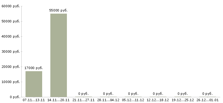 Вакансии кассир сети супермаркетов в Белгороде - Медиана зарплат кассир сети супермаркетов в Белгороде за 2 месяца