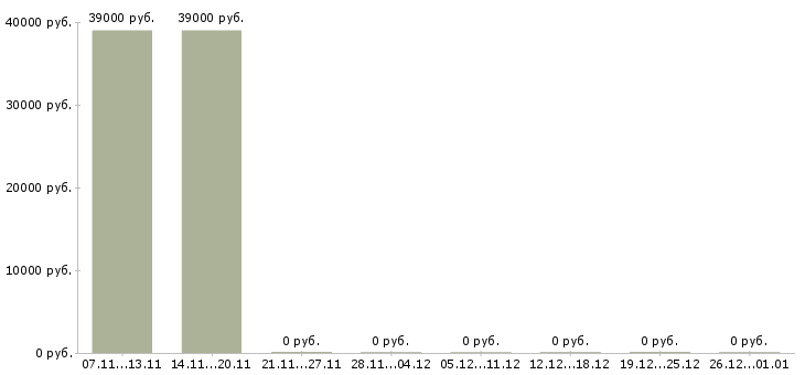 Вакансии оператор пк по приему заказов в Самаре - Медиана зарплат оператор пк по приему заказов в Самаре за 2 месяца