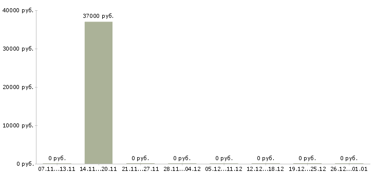 Вакансии ответственный сотрудник по кадрам в Уфе - Медиана зарплат ответственный сотрудник по кадрам в Уфе за 2 месяца