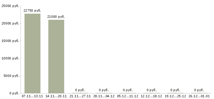 Вакансии требуется кассир в супермаркет в Екатеринбурге - Медиана зарплат требуется кассир в супермаркет в Екатеринбурге за 2 месяца