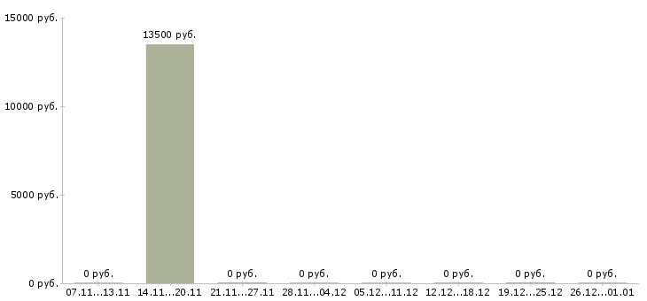 Вакансии требуется оператор на удаленную работу в Кирове - Медиана зарплат требуется оператор на удаленную работу в Кирове за 2 месяца