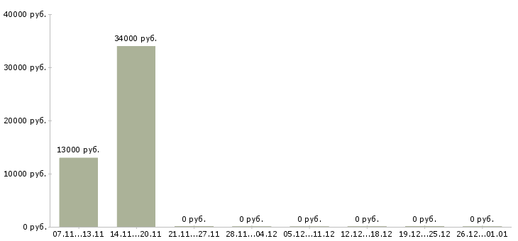 Вакансии управляющий розничной торговой сетью в Красноярске - Медиана зарплат управляющий розничной торговой сетью в Красноярске за 2 месяца