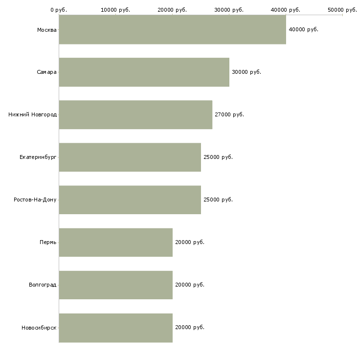 Поиск работы менеджер по работе с типографиями-Медиана зарплаты для вакансии «менеджер по работе с типографиями» в других городах