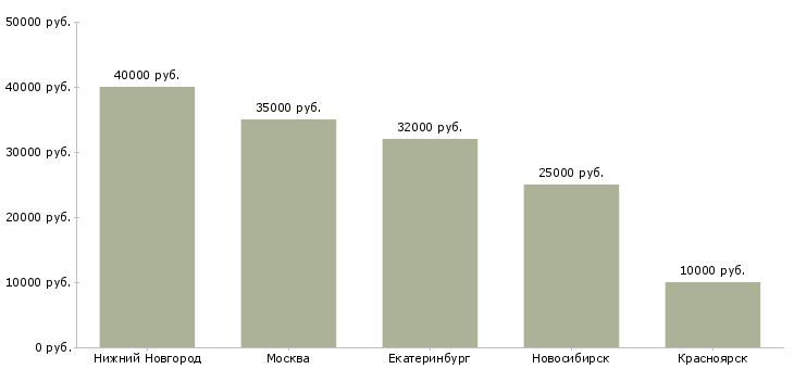 Поиск работы менеджер ресторана быстрого обслуживания-Медиана зарплаты для вакансии «менеджер ресторана быстрого обслуживания» в других городах