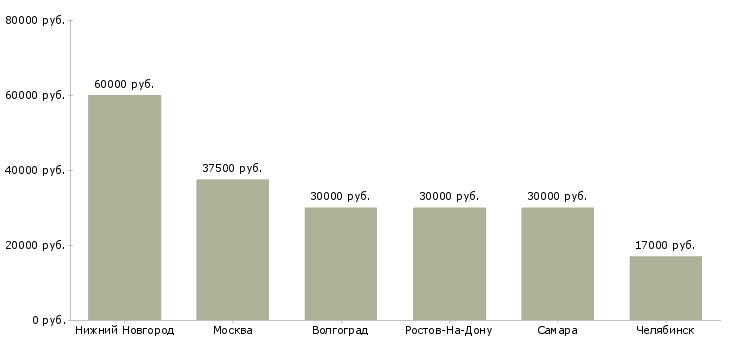 Поиск работы разнорабочая в теплицы-Медиана зарплаты для вакансии «разнорабочая в теплицы» в других городах