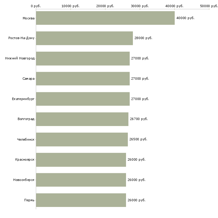 Поиск работы сотрудник на ведение документации-Медиана зарплаты для вакансии «сотрудник на ведение документации» в других городах