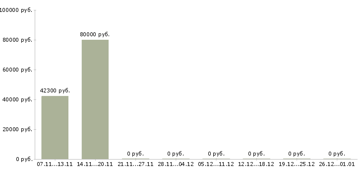 Вакансии ведущий консультант по продажам в Владимире - Медиана зарплат ведущий консультант по продажам в Владимире за 2 месяца