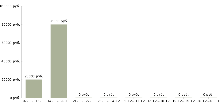 Вакансии ведущий офис менеджер в Ставрополе - Медиана зарплат ведущий офис менеджер в Ставрополе за 2 месяца