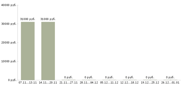 Вакансии ведущий персональный менеджер в Челябинске - Медиана зарплат ведущий персональный менеджер в Челябинске за 2 месяца