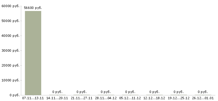 Вакансии менеджер home office в Калуге - Медиана зарплат менеджер home office в Калуге за 2 месяца