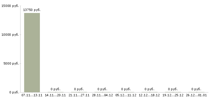 Вакансии менеджер в отделение банка Бурятия - Медиана зарплат менеджер в отделение банка Бурятия за 2 месяца