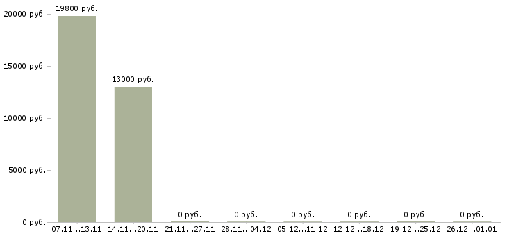 Вакансии менеджер по рекламным проектам в Саратове - Медиана зарплат менеджер по рекламным проектам в Саратове за 2 месяца