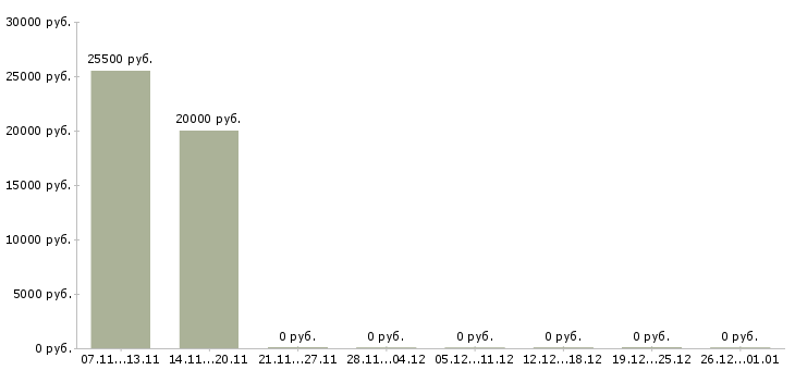 Вакансии набор удаленных сотрудников в Перми - Медиана зарплат набор удаленных сотрудников в Перми за 2 месяца
