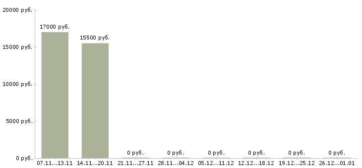 Вакансии повар кулинарного производства в Волгограде - Медиана зарплат повар кулинарного производства в Волгограде за 2 месяца