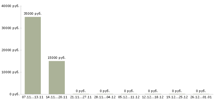 Вакансии подработка на дому онлайн Татарстан - Медиана зарплат подработка на дому онлайн Татарстан за 2 месяца