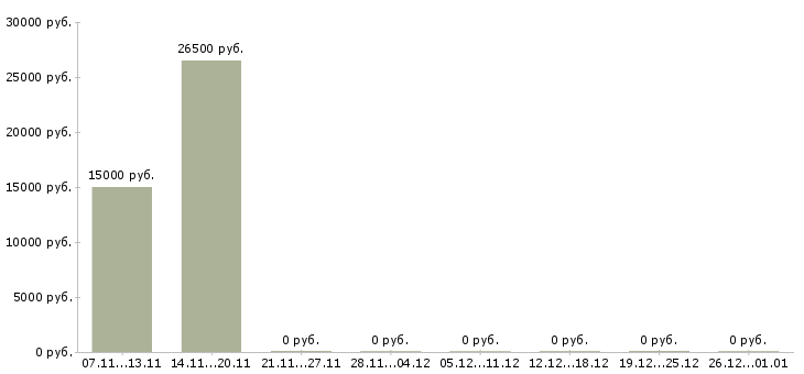 Вакансии помощник для работы в интернете в Орле - Медиана зарплат помощник для работы в интернете в Орле за 2 месяца