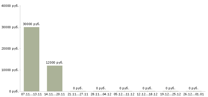 Вакансии специалист по поиску новых клиентов в Чебоксарах - Медиана зарплат специалист по поиску новых клиентов в Чебоксарах за 2 месяца