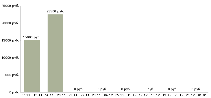 Вакансии специалист по продвижению в интернет в Казани - Медиана зарплат специалист по продвижению в интернет в Казани за 2 месяца