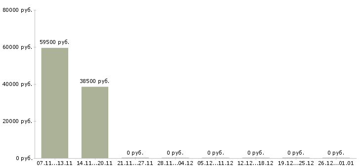 Вакансии упаковщицы на вахту с проживанием в Твери - Медиана зарплат упаковщицы на вахту с проживанием в Твери за 2 месяца