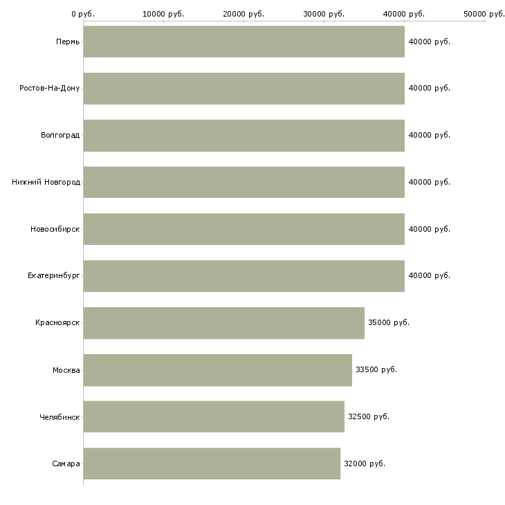 Поиск работы администратор точки продаж-Медиана зарплаты для вакансии «администратор точки продаж» в других городах