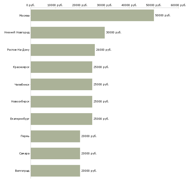 Поиск работы менеджер в салон мебели-Медиана зарплаты для вакансии «менеджер в салон мебели» в других городах