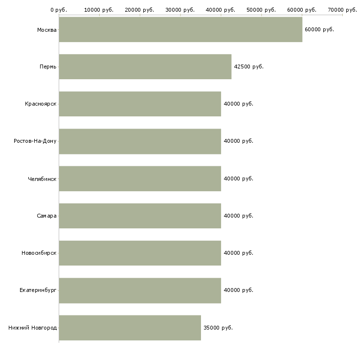 Поиск работы менеджер по продажам лизинговых услуг-Медиана зарплаты для вакансии «менеджер по продажам лизинговых услуг» в других городах