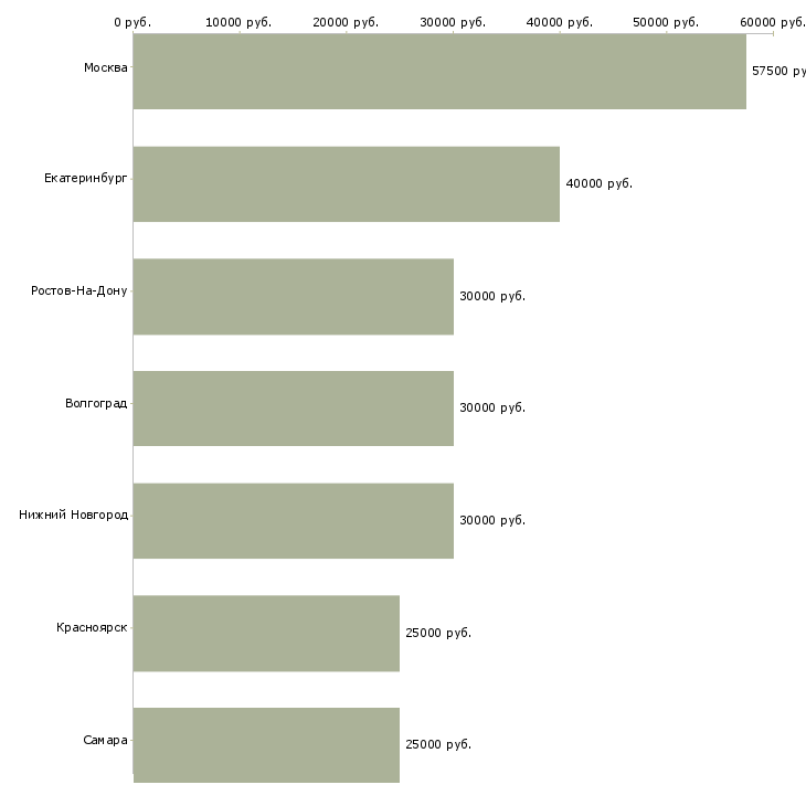 Поиск работы механик по ремонту спецтехники-Медиана зарплаты для вакансии «механик по ремонту спецтехники» в других городах