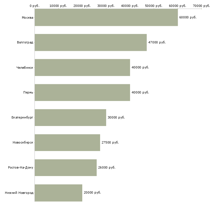 Поиск работы начинающий специалист в отдел продаж-Медиана зарплаты для вакансии «начинающий специалист в отдел продаж» в других городах