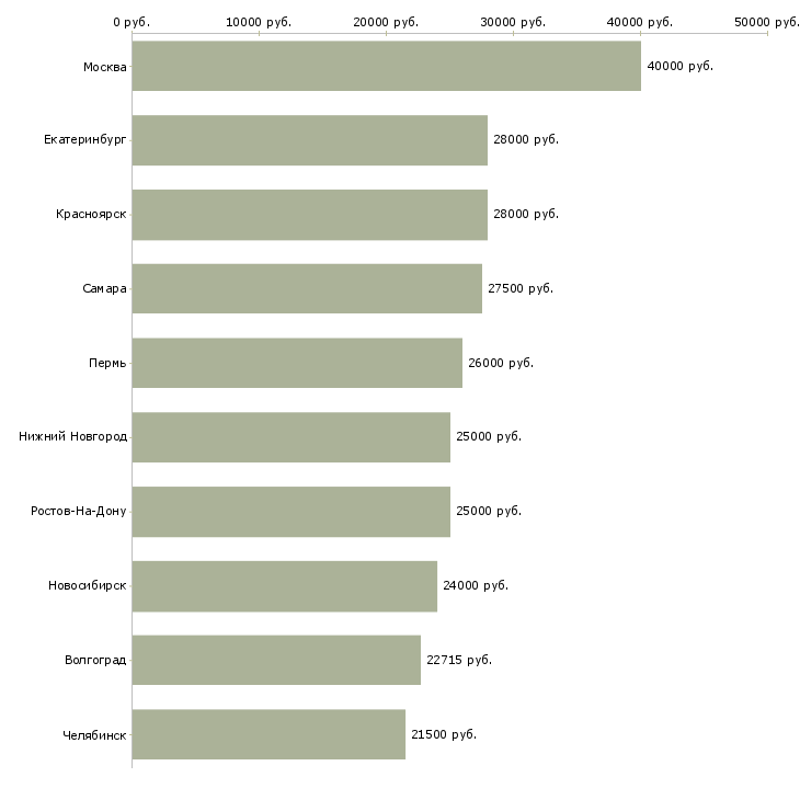 Поиск работы помощник по делопроизводству-Медиана зарплаты для вакансии «помощник по делопроизводству» в других городах