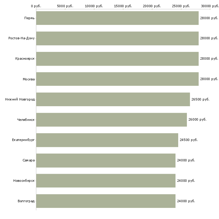 Поиск работы помощник руководителю на дому-Медиана зарплаты для вакансии «помощник руководителю на дому» в других городах