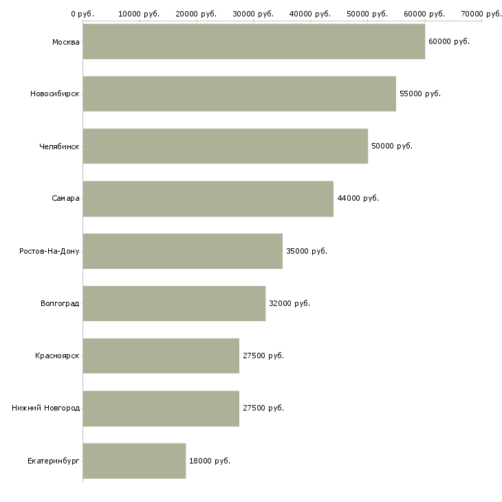 Поиск работы специалист группы технической поддержки-Медиана зарплаты для вакансии «специалист группы технической поддержки» в других городах
