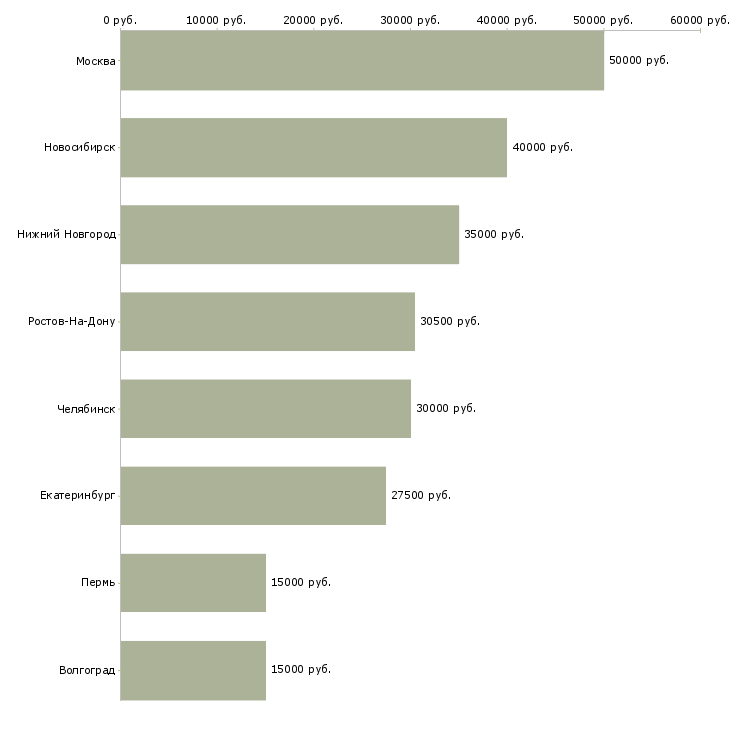 Поиск работы специалист по экономике и финансам-Медиана зарплаты для вакансии «специалист по экономике и финансам» в других городах