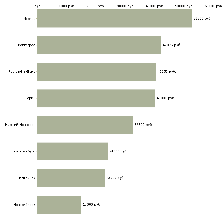 Поиск работы упаковщик продуктов питания-Медиана зарплаты для вакансии «упаковщик продуктов питания» в других городах