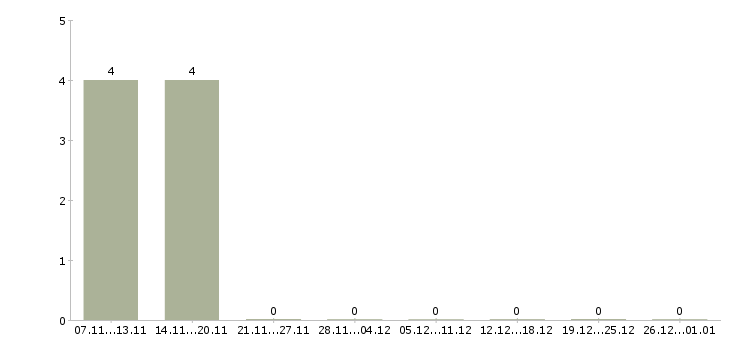 Работа супервайзер прямых продаж Санкт-петербург - Число вакансий Санкт-петербург по специальности супервайзер прямых продаж за 2 месяца