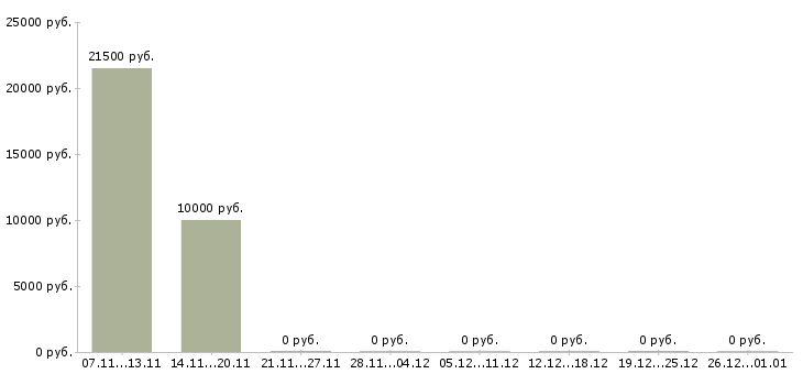 Вакансии подработка удаленно на компьютере в Иваново - Медиана зарплат подработка удаленно на компьютере в Иваново за 2 месяца