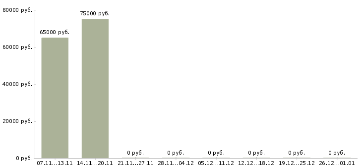 Вакансии специалист с опытом продавца Нижний новгород - Медиана зарплат специалист с опытом продавца Нижний новгород за 2 месяца