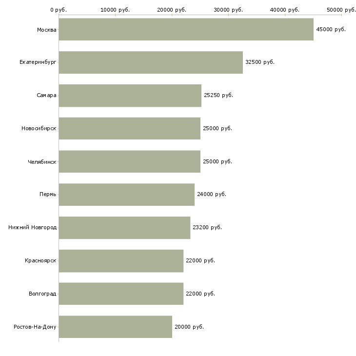 Поиск работы бухгалтер для ведения первичной документации-Медиана зарплаты для вакансии «бухгалтер для ведения первичной документации» в других городах