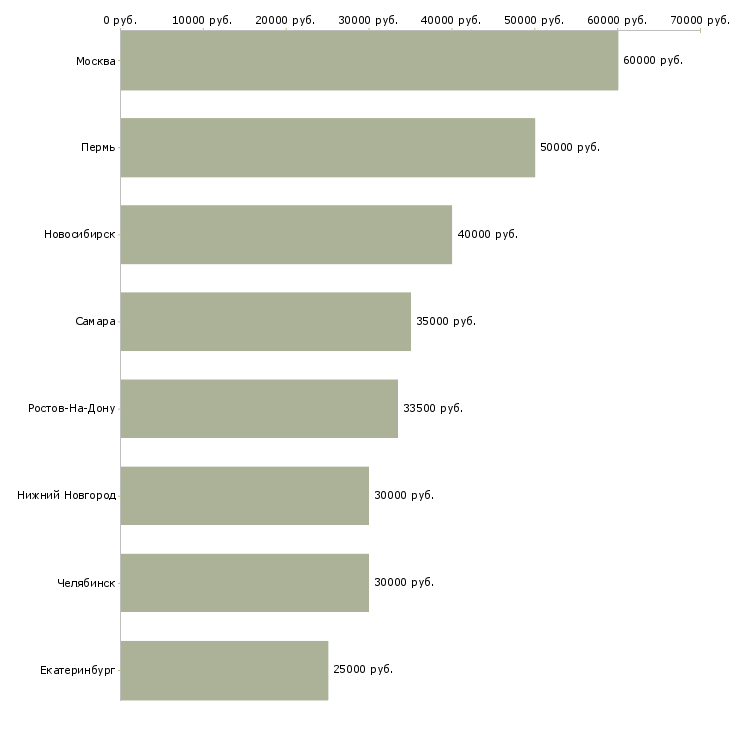 Поиск работы менеджер по закупкам гсм-Медиана зарплаты для вакансии «менеджер по закупкам гсм» в других городах