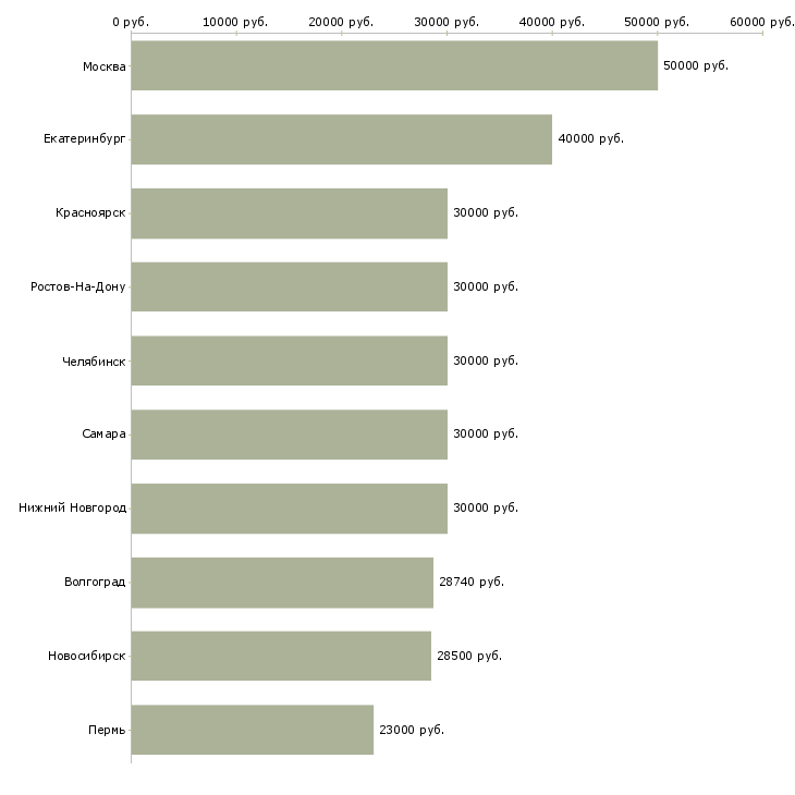 Поиск работы менеджер по клиентским проектам-Медиана зарплаты для вакансии «менеджер по клиентским проектам» в других городах