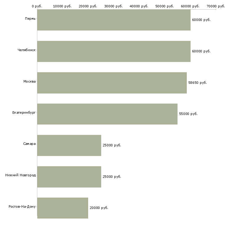Поиск работы менеджер по продажам строй материалов-Медиана зарплаты для вакансии «менеджер по продажам строй материалов» в других городах