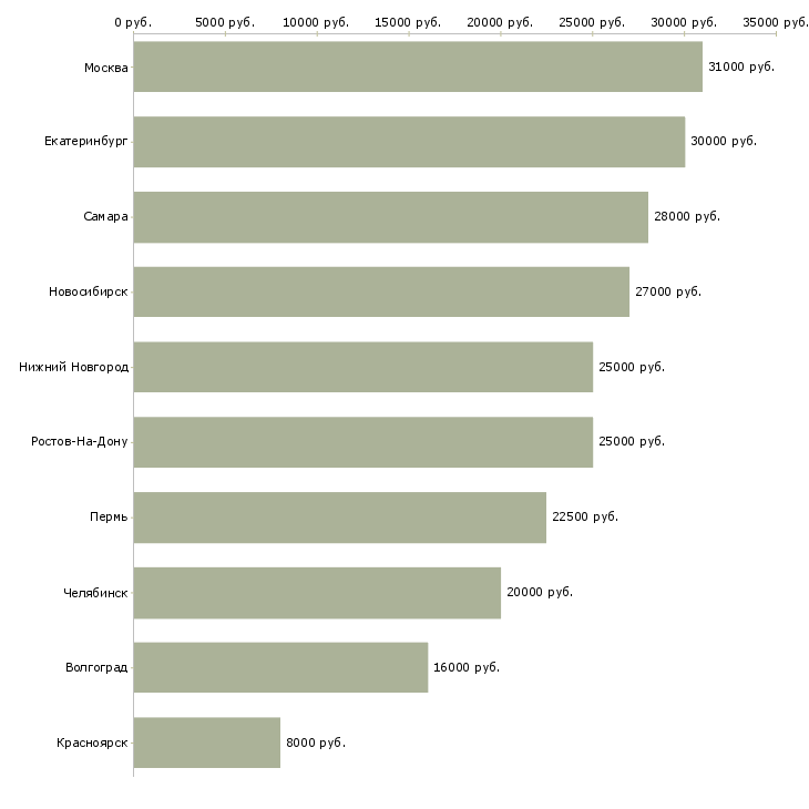 Поиск работы подработка в интернете срочно-Медиана зарплаты для вакансии «подработка в интернете срочно» в других городах