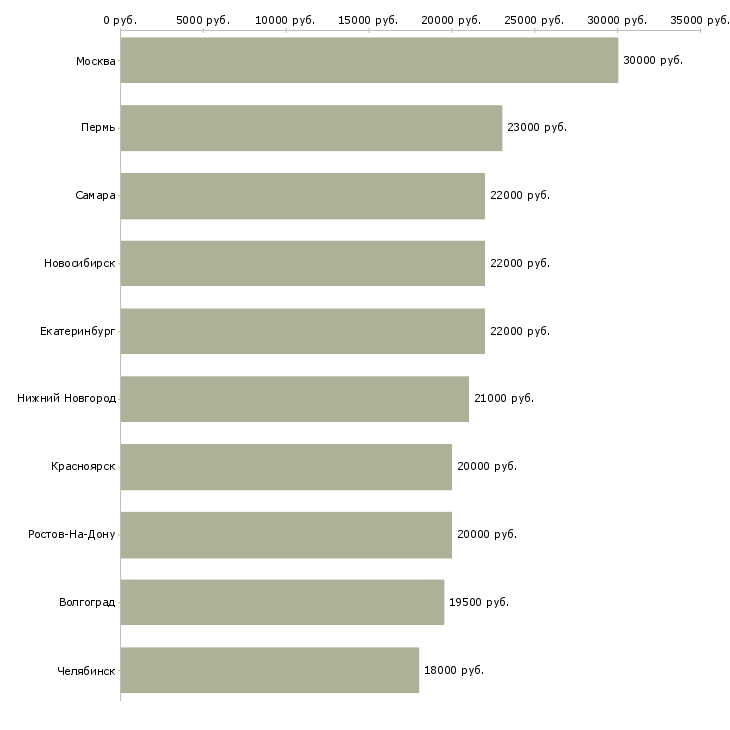 Поиск работы секретарь исходящих звонков-Медиана зарплаты для вакансии «секретарь исходящих звонков» в других городах